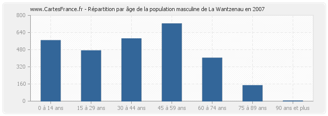 Répartition par âge de la population masculine de La Wantzenau en 2007